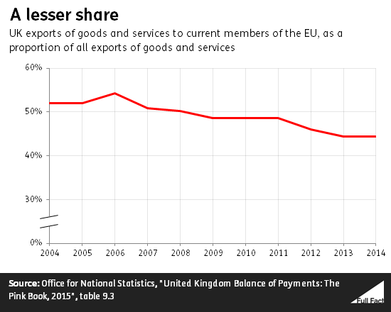 UK export figures to EU member states prior to the referendum