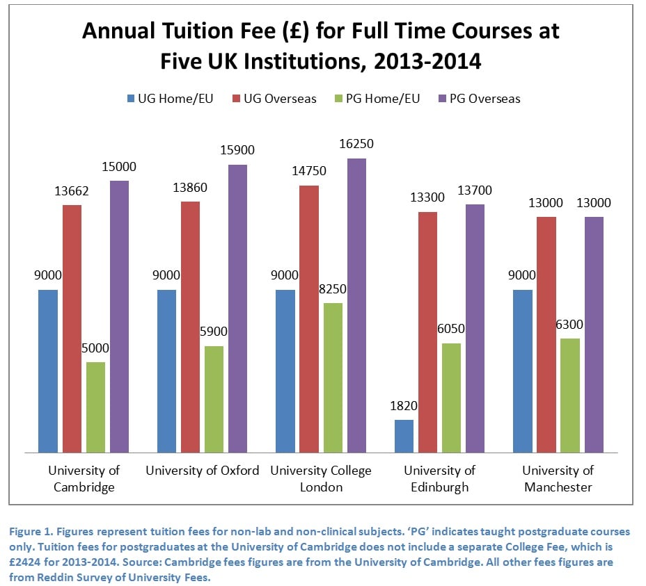 Annual tuition fees