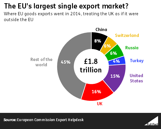 The UK as part of the EU's export markets